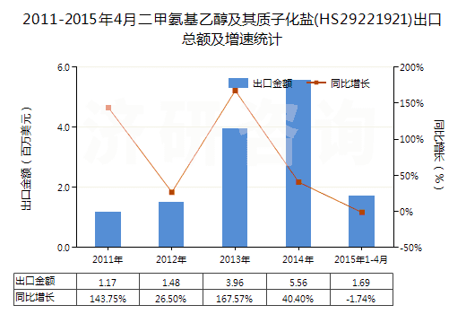 2011-2015年4月二甲氨基乙醇及其質(zhì)子化鹽(HS29221921)出口總額及增速統(tǒng)計